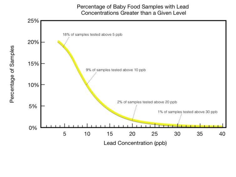 Is lead in the US food supply decreasing our IQ?
