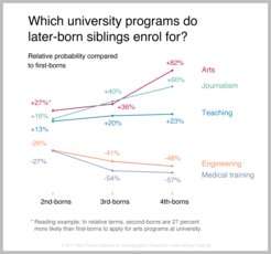 Later-borns choose less prestigious programmes at university