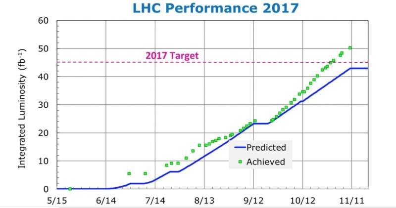 LHC achieves record luminosity