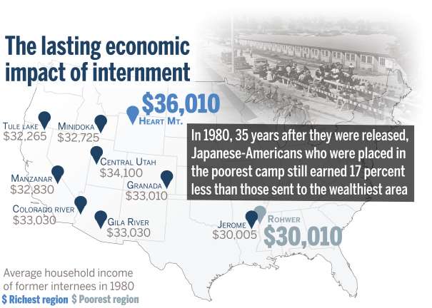 Location of WWII internment camp linked to long-term economic inequality
