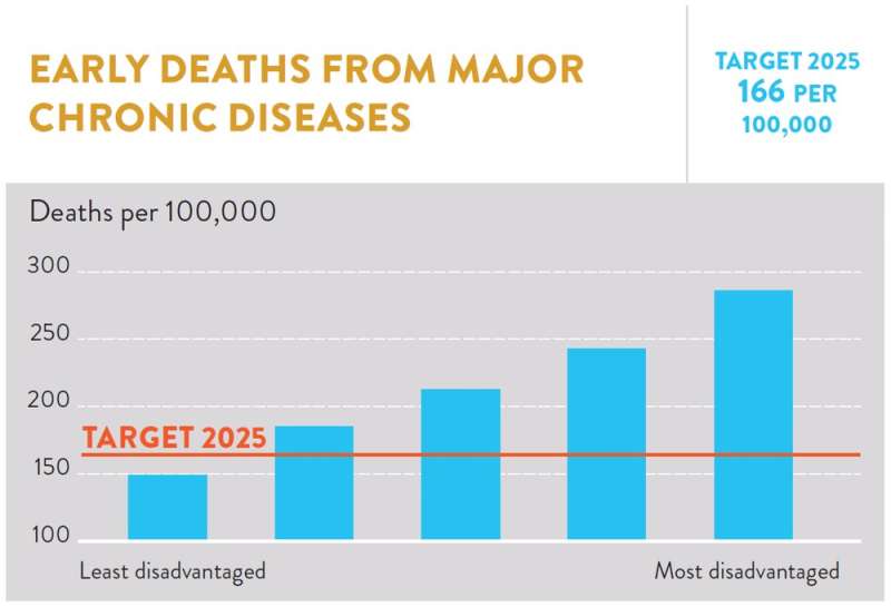 Low-income earners are more likely to die early from preventable diseases