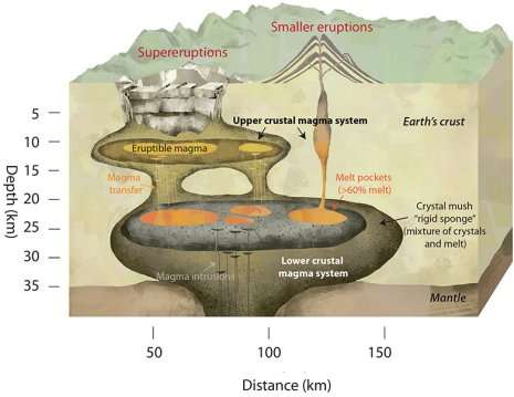 Magma chambers have a sponge-like structure