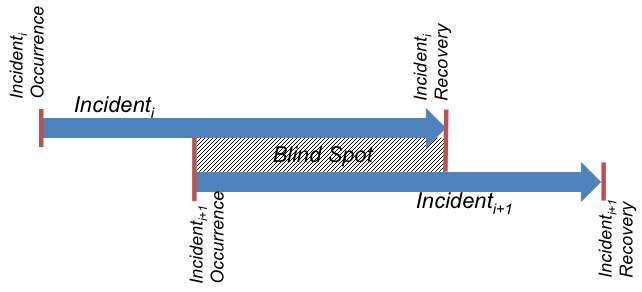 ‘Mean blind spot’ leaves organisations vulnerable to cyber attack