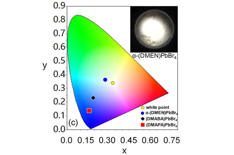 Modifying the internal structure of 2-D hybrid perovskite materials causes them to emit white light