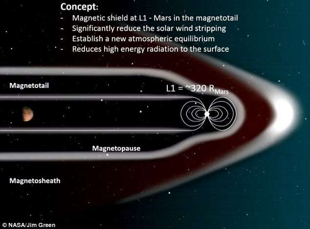 NASA proposes a magnetic shield to protect Mars’ atmosphere