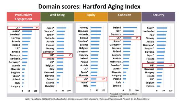 New global aging index gauges health and wellbeing of aging populations
