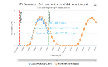 New solar forecasting tool could help increase efficiency and reduce energy costs