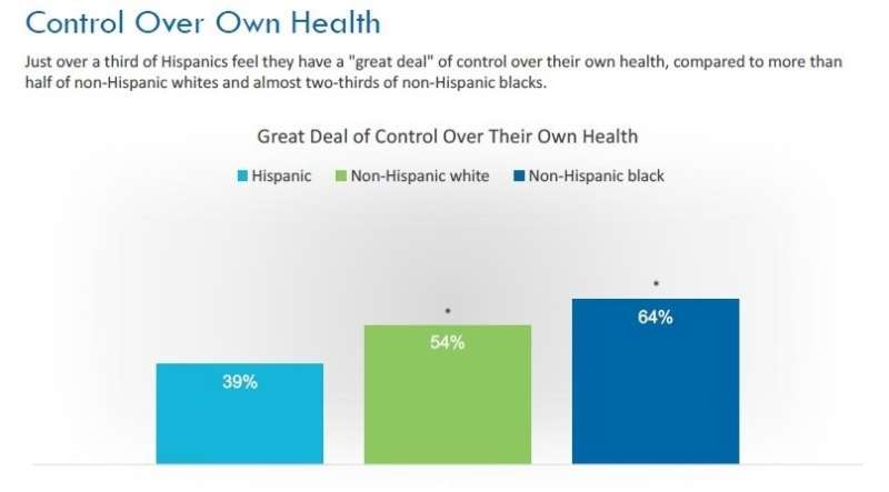 New survey reveals Hispanic-Americans’ attitudes toward health