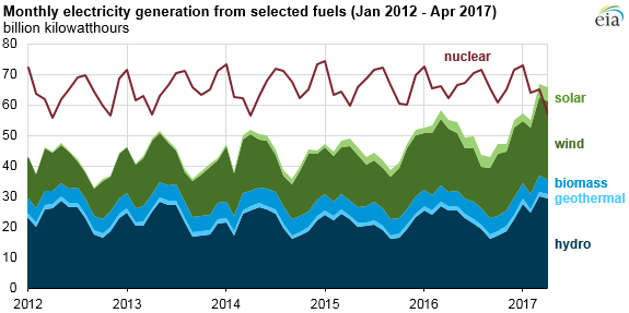 Nuclear generation in April at lowest monthly level since April 2014, says EIA