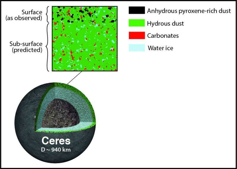 Observations of Ceres indicate that asteroids might be camouflaged