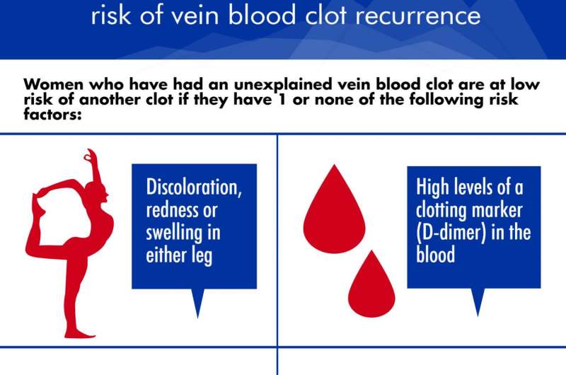 Over 10,000 Canadian women per year can stop taking blood thinners for unexplained clots