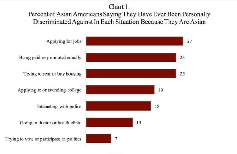 Poll: At least one-fourth of Asian Americans report workplace, housing discrimination