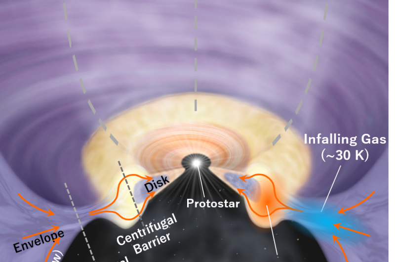 Protostar displays a strange geometry