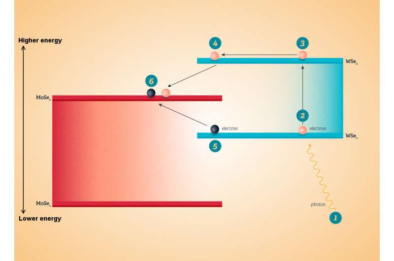 Prototype shows how tiny photodetectors can double their efficiency