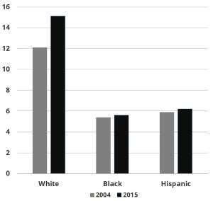 Racialized social system of whiteness benefits whites’ health in some ways, study finds