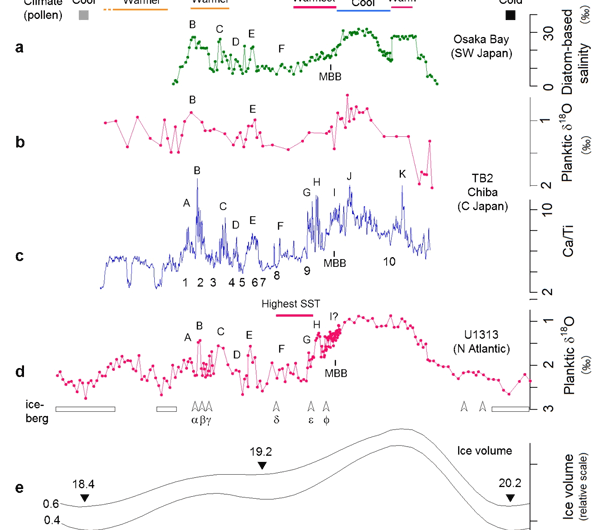 Rapid climate changes across northern hemisphere in the earliest Middle Pleistocene