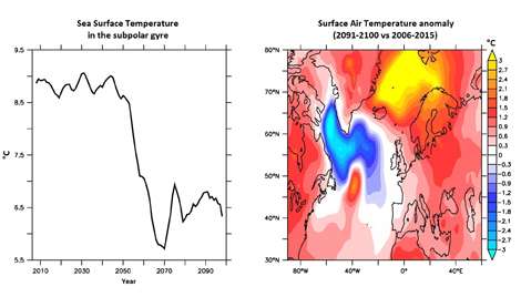 Risk of rapid North Atlantic cooling in 21st century greater than previously estimated
