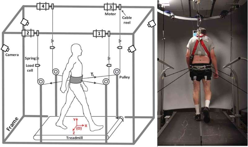 Robotic device improves balance and gait in Parkinson's disease patients