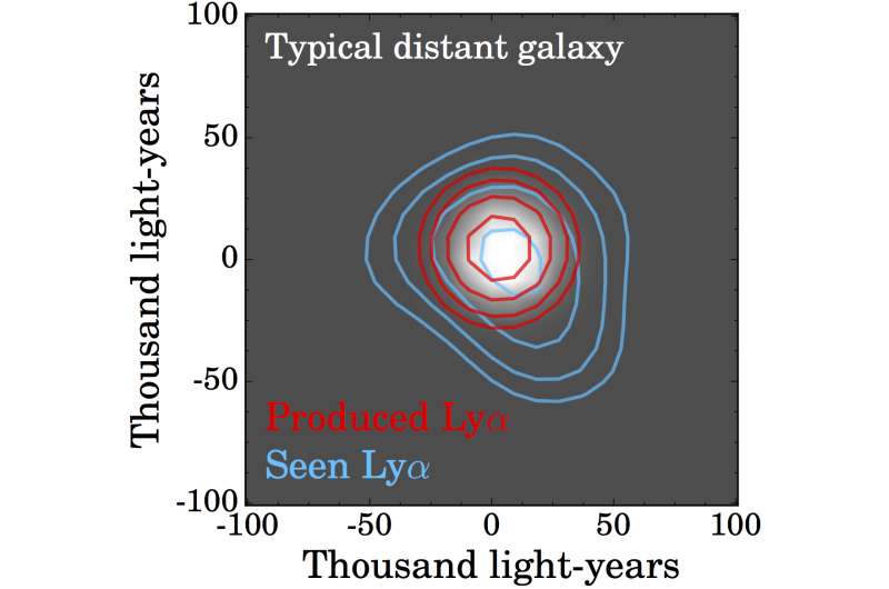 Struggle to escape distant galaxies creates giant halos of scattered photons