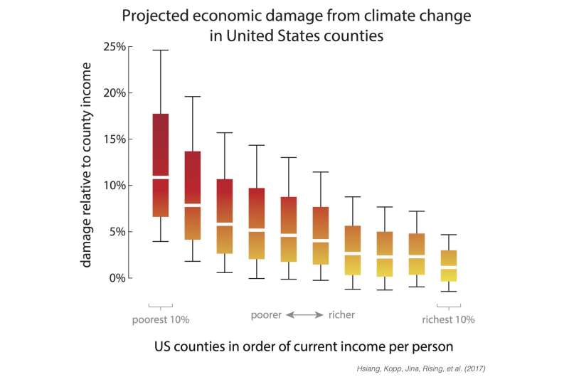 Study: Climate change damages US economy, increases inequality