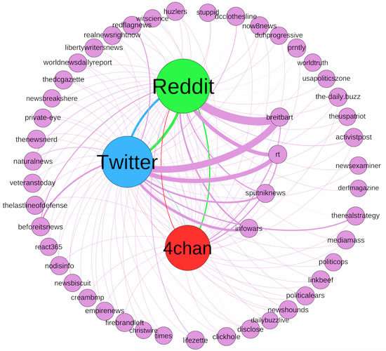 Study finds fringe communities on Reddit and 4chan have high influence on flow of alternative news to Twitter