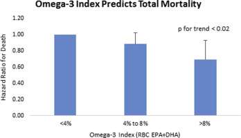 Study finds link between high EPA and DHA omega-3 blood levels and decreased risk of death