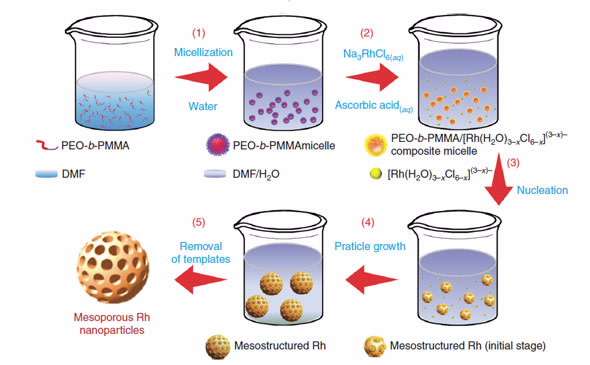 Successful synthesis of nanomaterial that improves catalytic converter efficiency