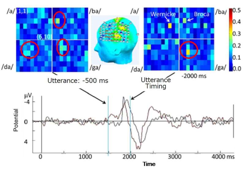 Success in recognizing ddigits and monosyllables with high accurary from brain activity measurement
