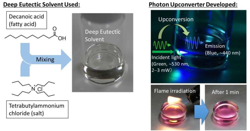 Sustainable solvent platform for photon upconversion increases solar utilization efficiency