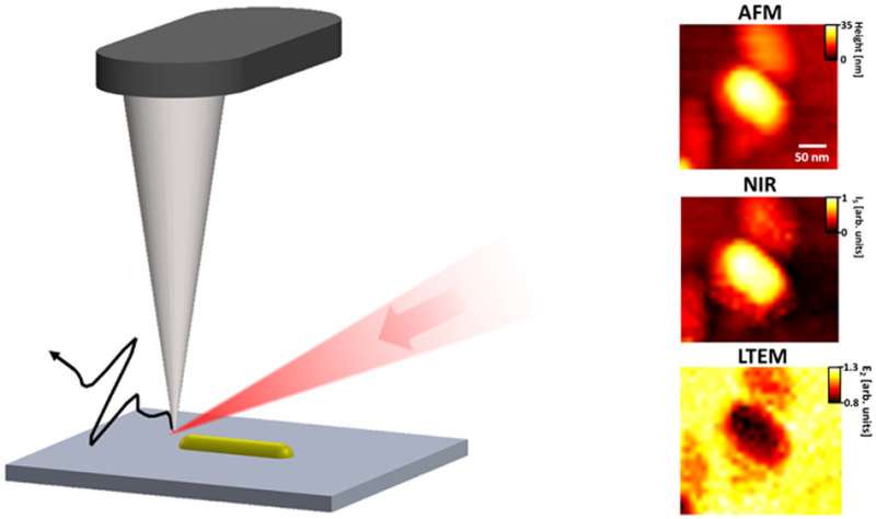 Terahertz spectroscopy goes nano