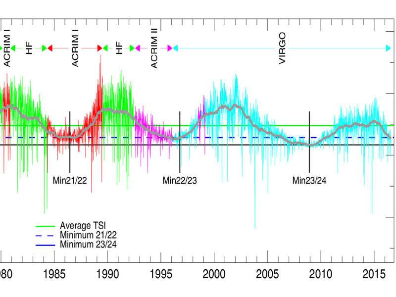 The sun has no influence on the current global temperature increase