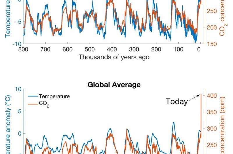The three-minute story of 800,000 years of climate change with a sting in the tail