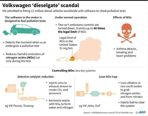 The Volkswagen 'dieselgate' scandal