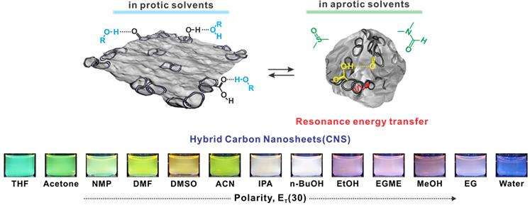 UNIST researchers engineer transformer-like carbon nanostructure