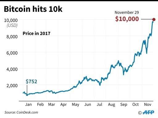 Value of bitcoin in 2017