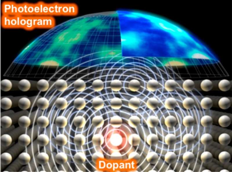 Viewing atomic structures of dopant atoms in 3-D relating to electrical activity in a semiconductor
