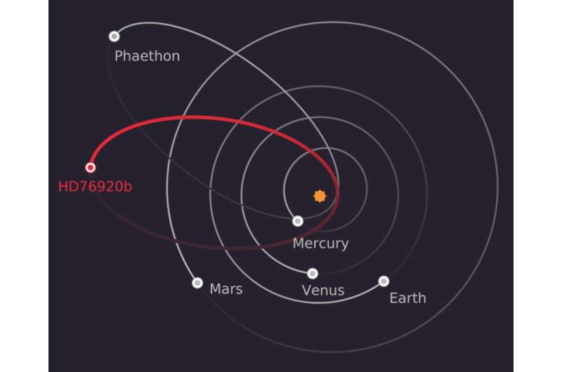 We've found an exo-planet with an extraordinarily eccentric orbit