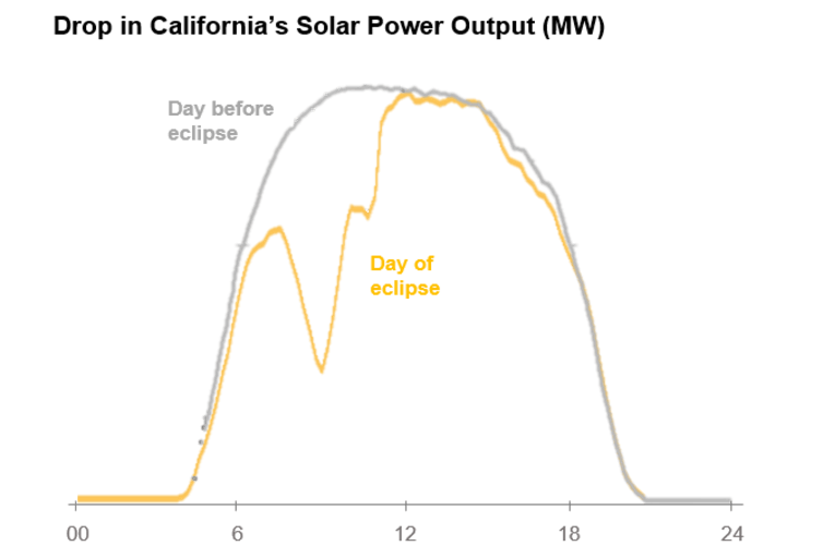 What blackout? How solar-reliant power grids passed the eclipse test