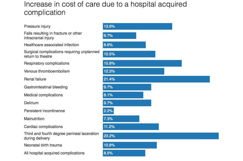 Withdrawing funding for hospitals’ mistakes probably won’t lead to better patient care