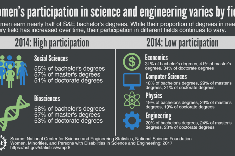 Women, Minorities and Persons with Disabilities in Science and Engineering report released