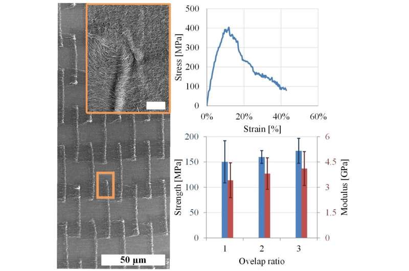 Wonder material? Novel nanotube structure strengthens thin films for flexible electronics