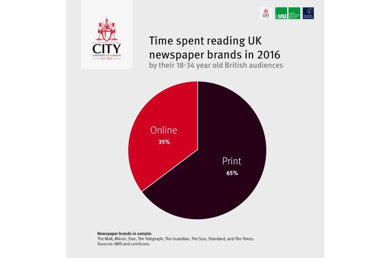 Young readers spend more time with newspapers in print than online