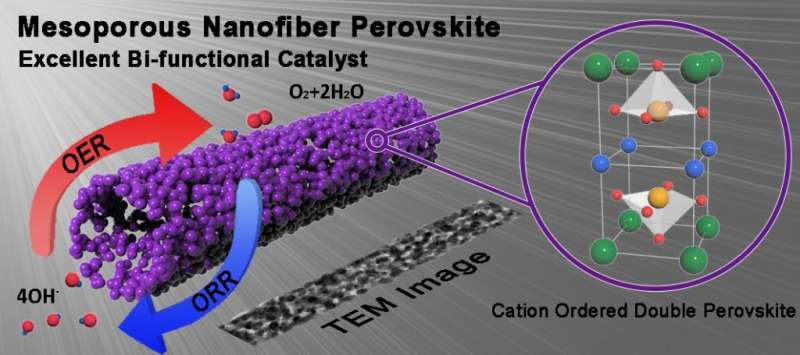 UNIST researchers introduce novel catalyst for rechargeable metal-air batteries