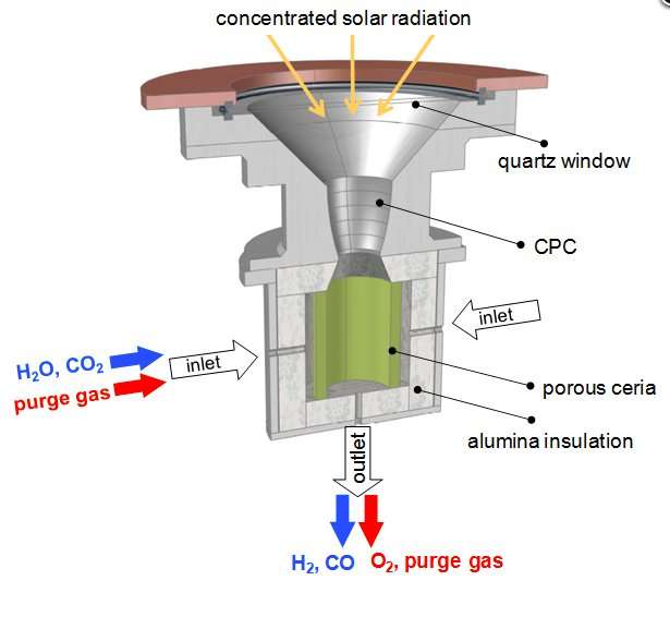 Researchers demonstrate the full process showing how solar thermal energy can split H2O and CO2 to make jet fuel
