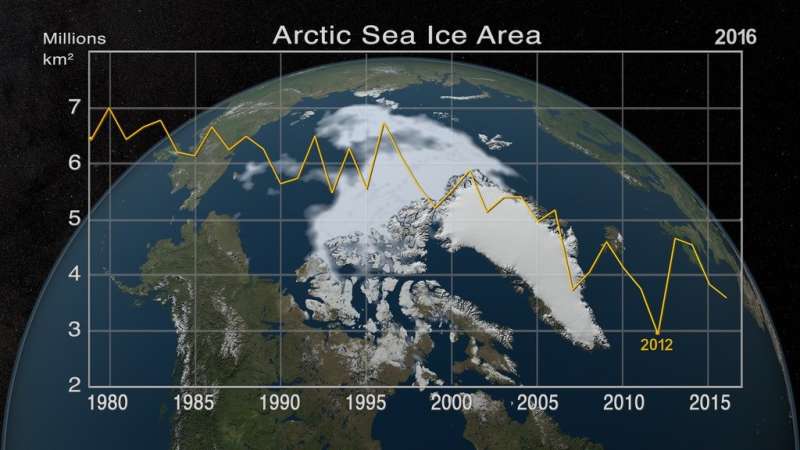 Arctic sea ice affects and is affected by mid-latitude weather