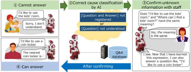 Development of active-learning dialogue data-based AI technology