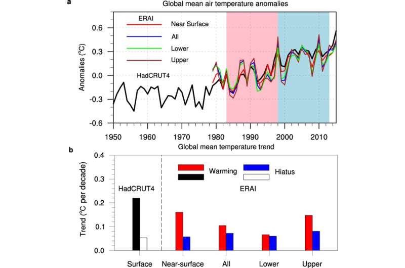 Study reveals the atmospheric footprint of global warming hiatus