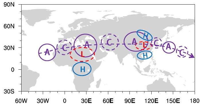 Scientists unravel the interdecadal variability of the Afro-Asian summer monsoon system