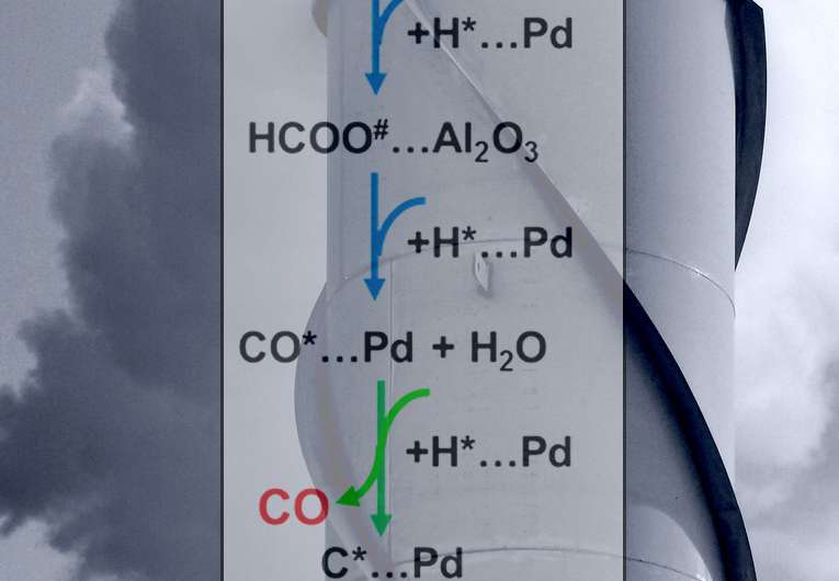 Scientists show how to control catalyst that turns a greenhouse gas into a fuel or feedstock