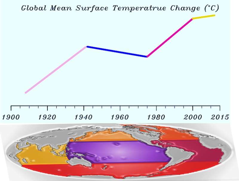 Understanding multi-decadal global warming rate changes